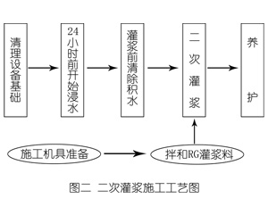 番阳镇灌浆料施工工艺—文字完整版